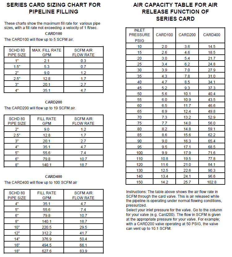 air release valve sizing charts