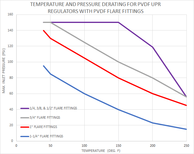 pressure and temperature derating chart for PVDF flare fittings