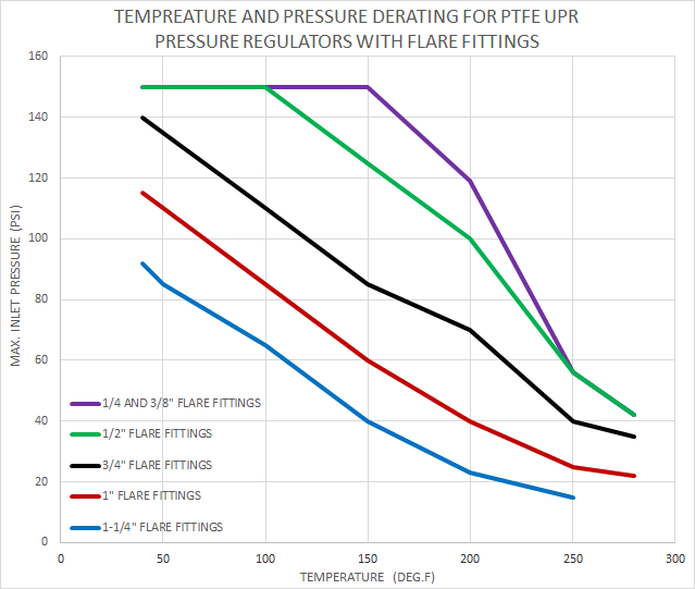 pressure and temperature derating chart for PTFE regulator with flare fittings