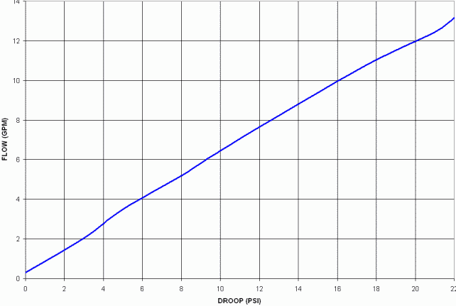 UPR half inch performance curve