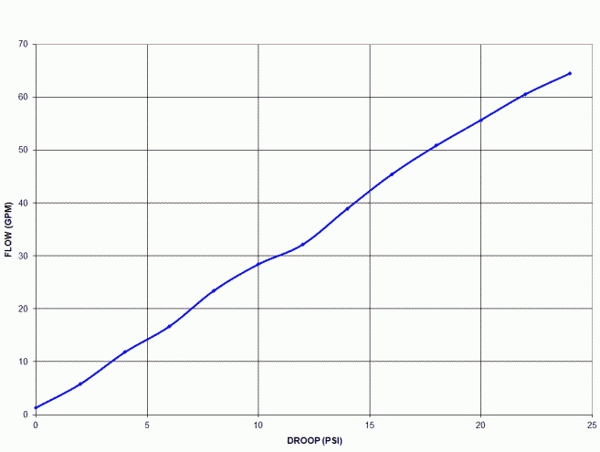UPR 1.5 inch performance curve