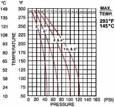 double wall sight glass in Kynar pressure and temperature chart
