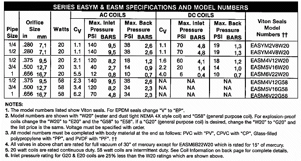 specifications and model numbers for the classic True Blue u-cup solenoid valve