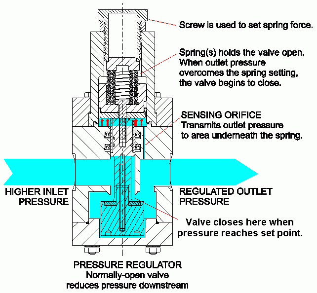 pressure regulator