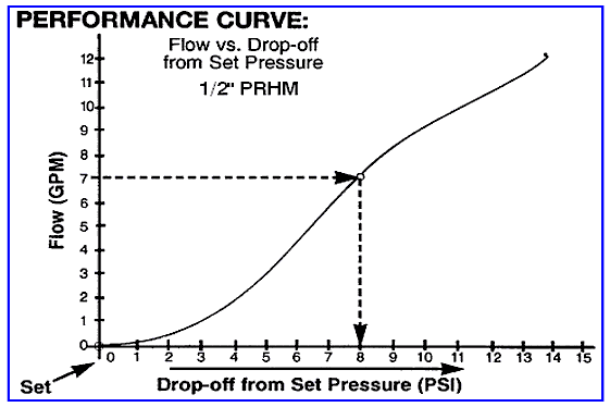 flow performance curves of series prh pressure regulator versus competitive valves