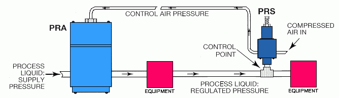 the Stabilizer may be installed in a tee remote of the PRA