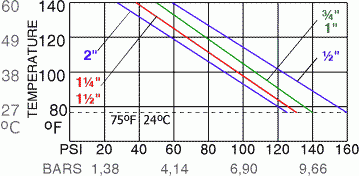 PVC temperature vs. pressure ratings for Plast-O-Matic air shutoff valves