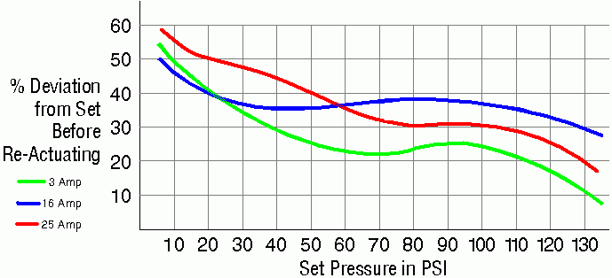 hysteresis or deadband of standard 16 amp and optional 3 amp switch
