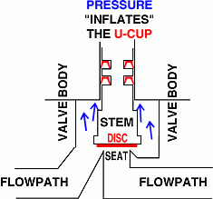 cross section of a valve showing how the valve designer employs pressure to affect a seal