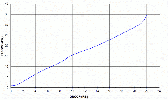 UPR 1 inch performance curve